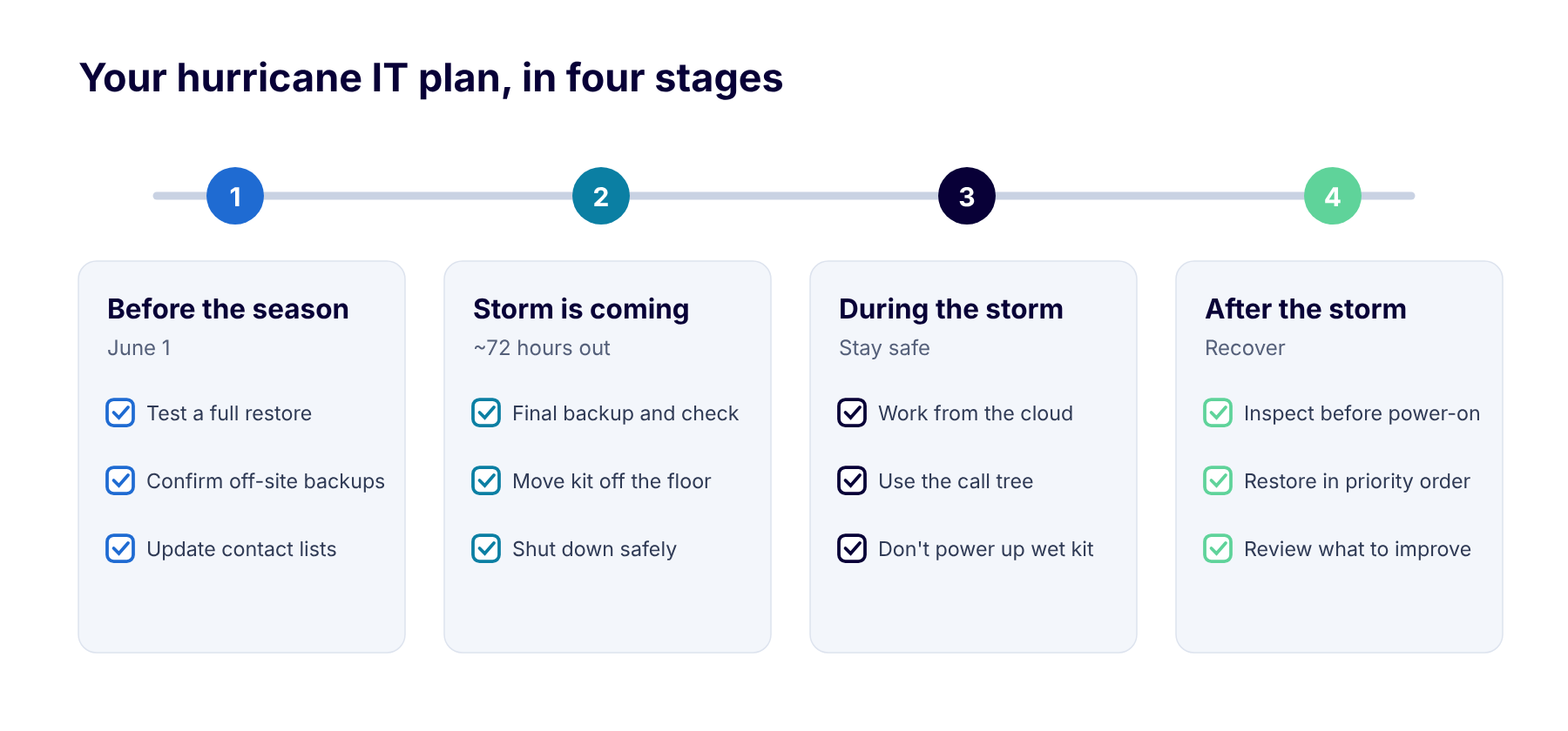 Four-stage hurricane IT plan: before the season, when a storm is coming, during the storm, and after the storm, with three checklist items for each