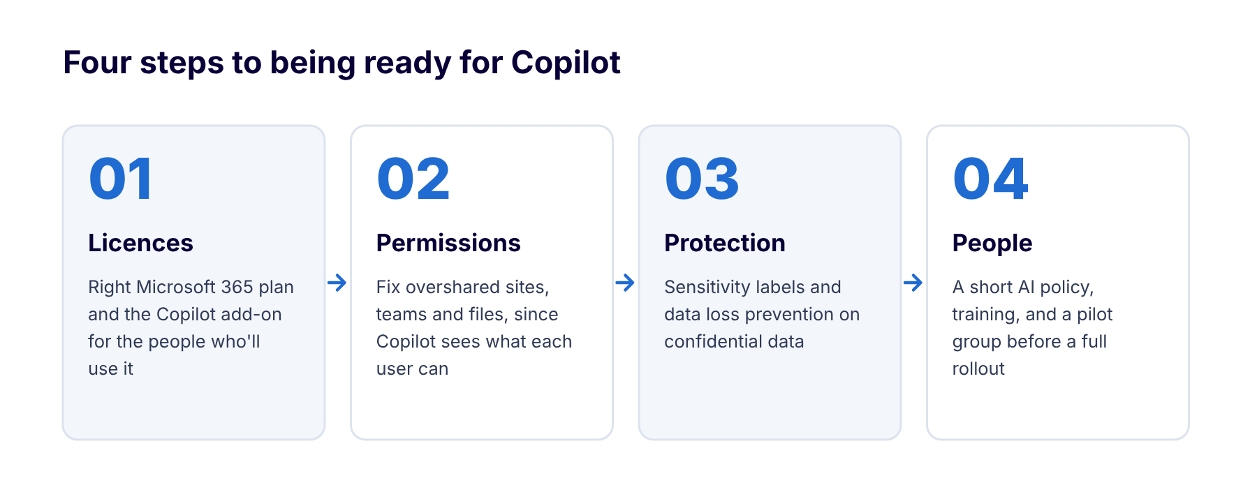 Four steps to Copilot readiness: licences, permissions, protection and people