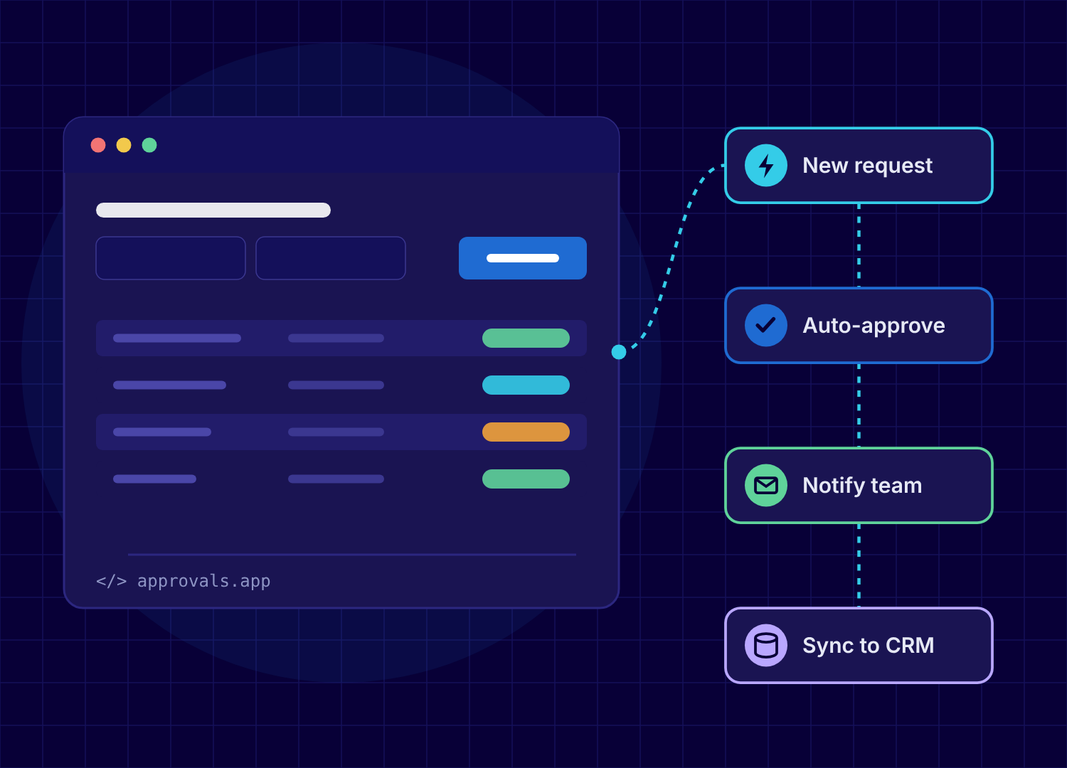 Illustration of a custom approvals app connected to an automated workflow that approves requests, notifies the team and syncs to a CRM